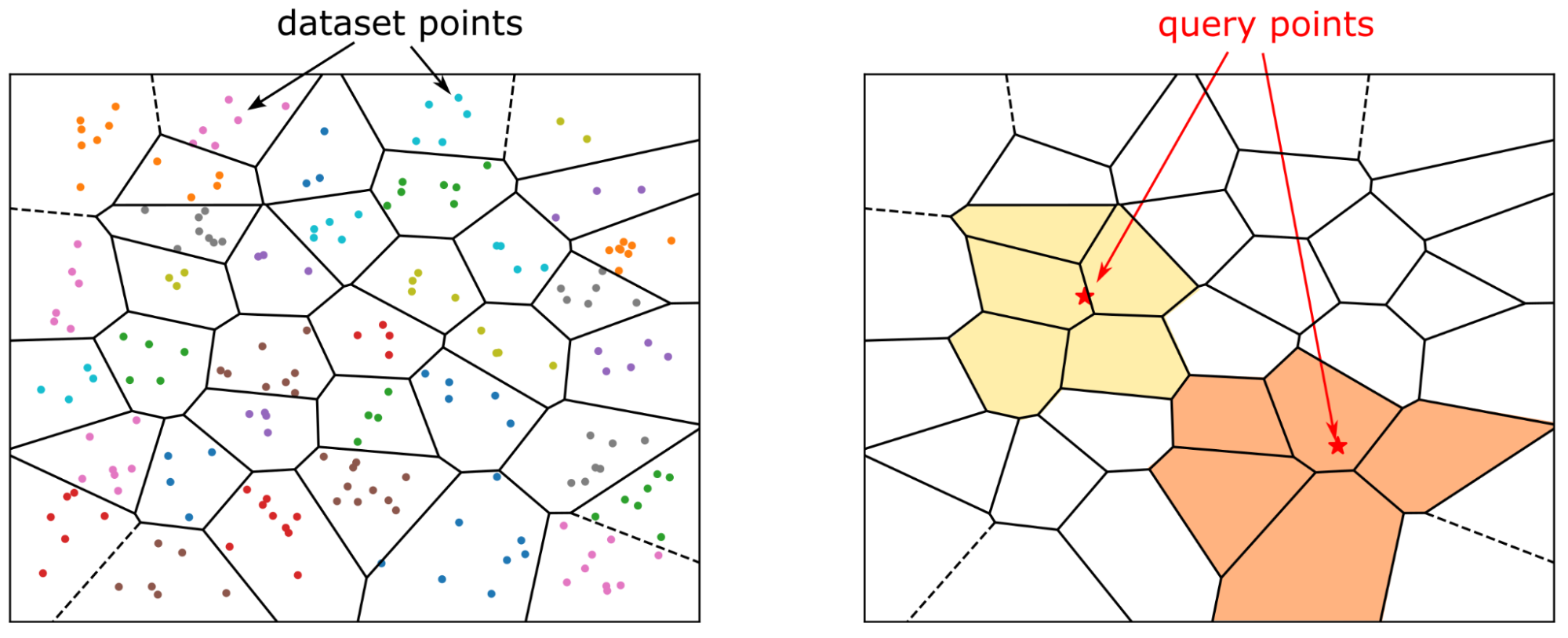 Two diagrams show a) dataset points grouped into clusters and b) a subset of the clusters highlighted.