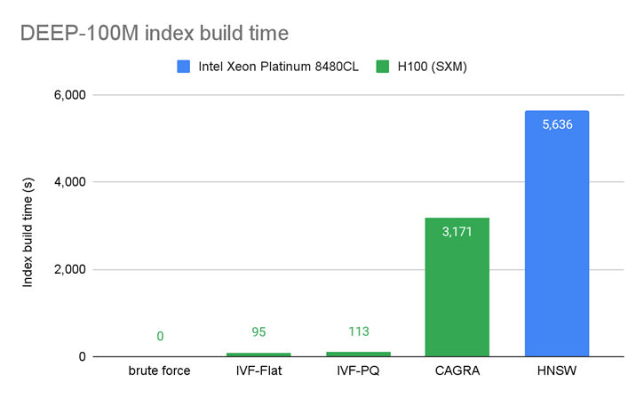Bar chart compares index build time for RAFT’s GPU algorithms against HNSW on the CPU.
