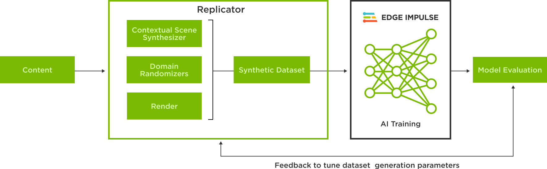 A diagram showing the workflow from content in Omniverse being used to generate synthetic datasets in Replicator, which can then be used for AI training with Edge Impulse.