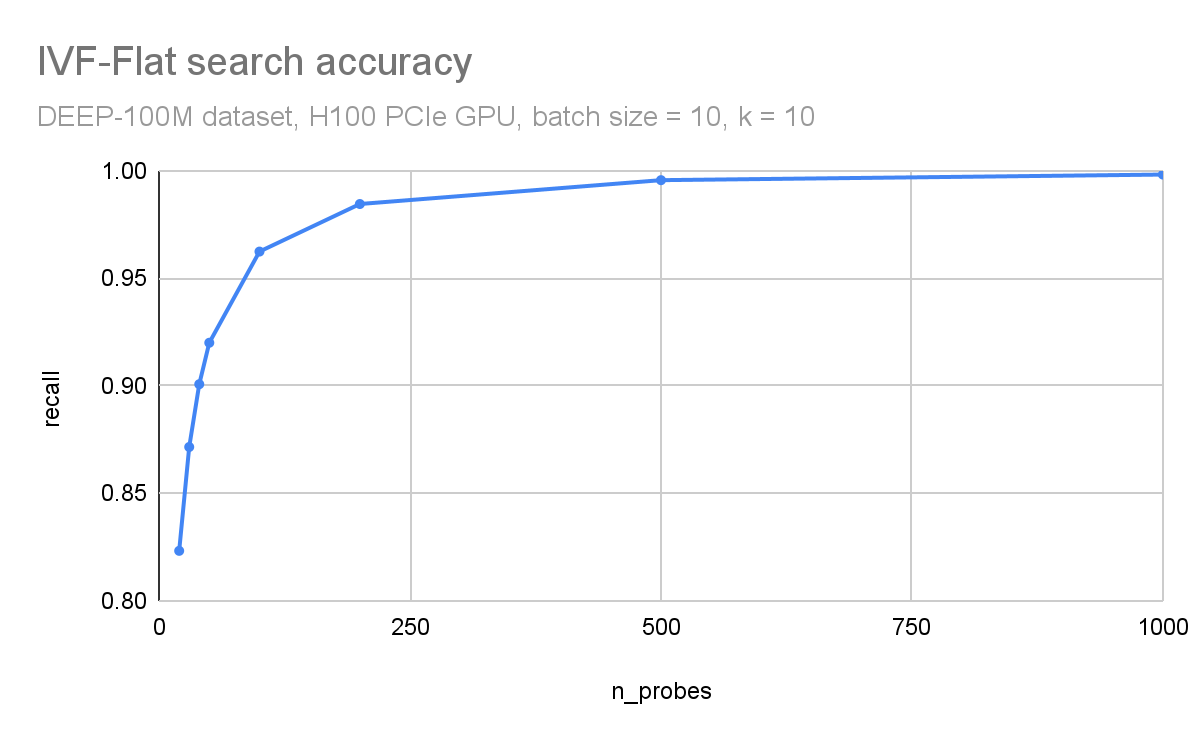 Search accuracy graph shows that recall improves quickly as you increase n_probes from 20 to 200 and flattens out above that (region with 99% recall).