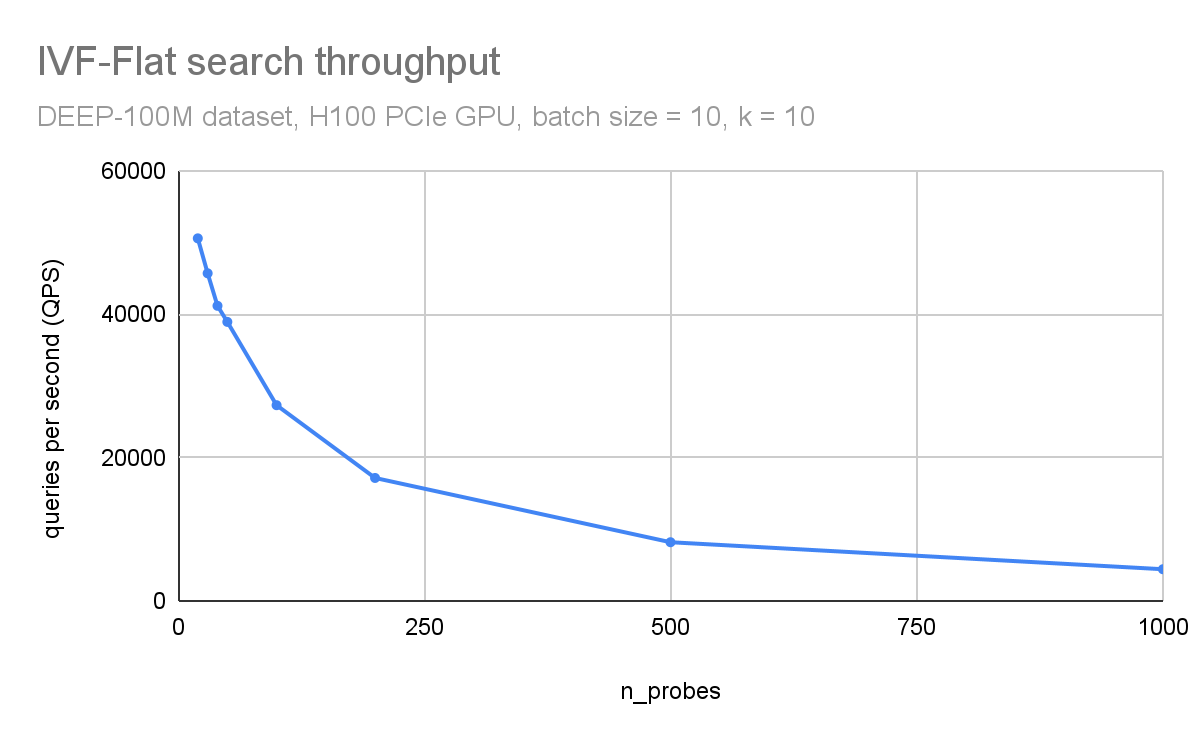 The throughput graph follows 1/x trend.