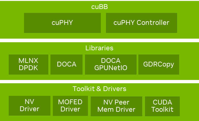 The full stack for NVIDIA Aerial 5G vRAN showing the cuBB SDK, framework libraries, and the toolkit and drivers.
