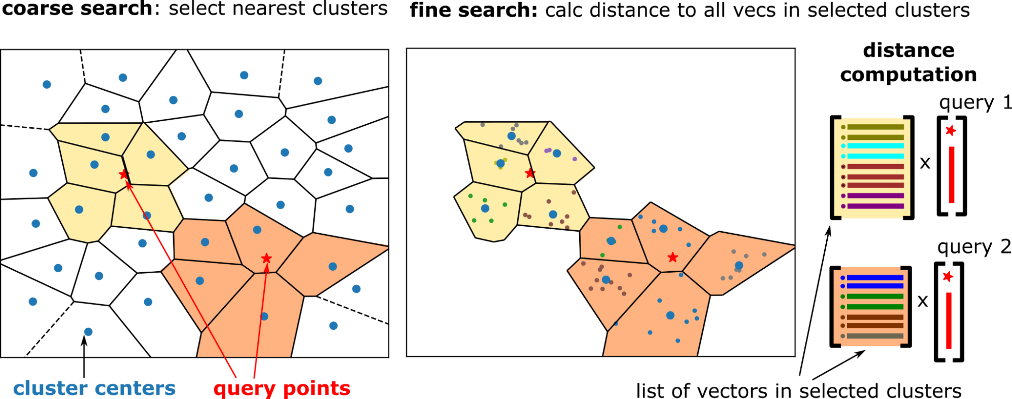 Diagram of clusters represented by their centers with the clusters highlighted that are closest to the queries. Selected clusters shown with the individual points within these clusters.