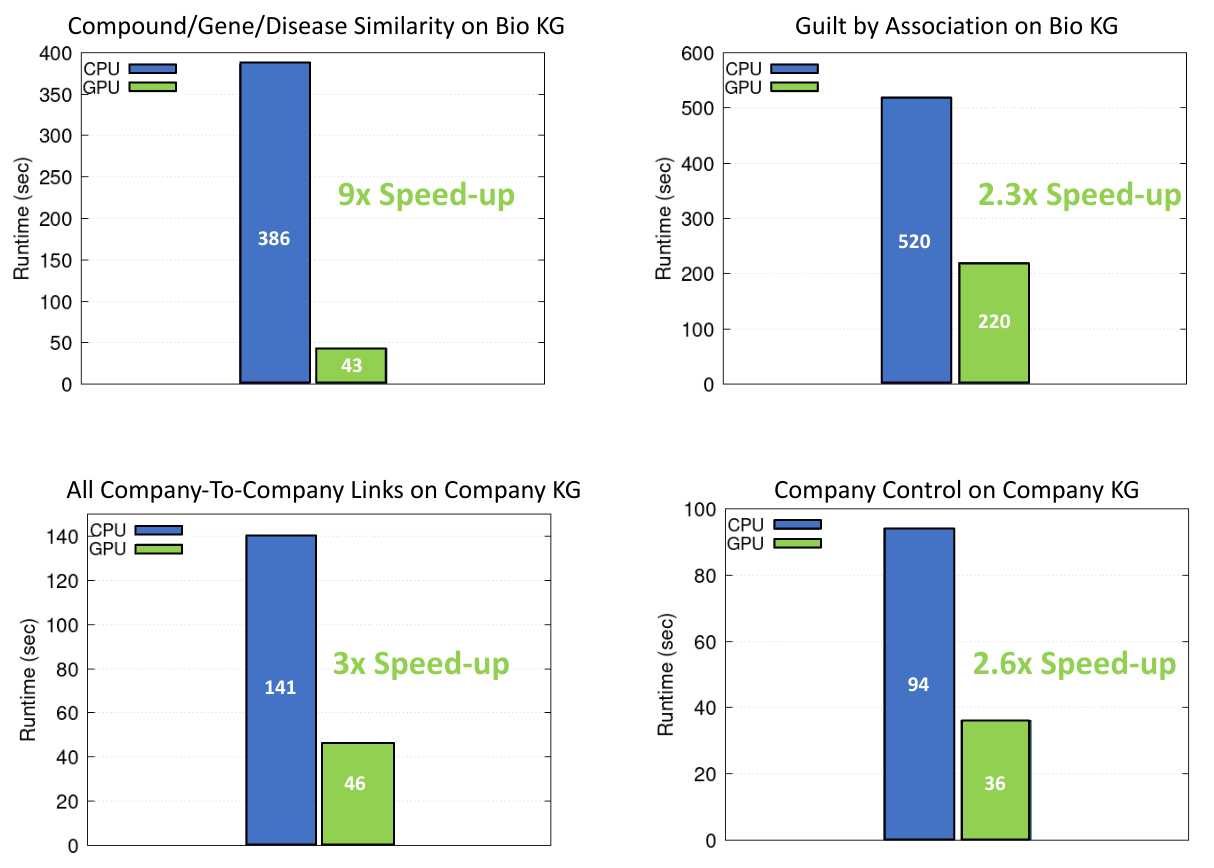 Four charts compare CPU and GPU performance on knowledge graphs, with GPUs achieving between 2.6-9x speedups.
