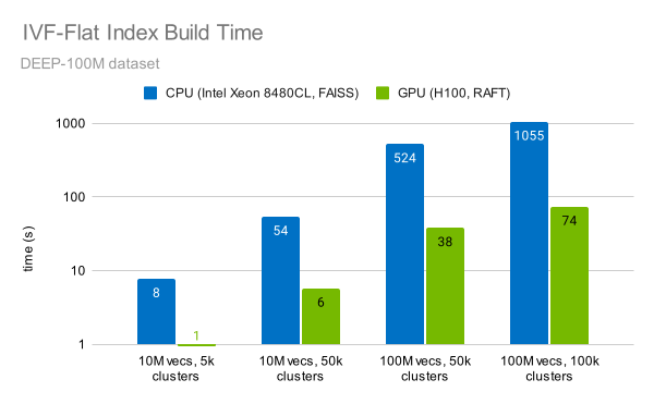 Bar chart showing high index building time on the CPU and significantly faster times with GPU implementations.