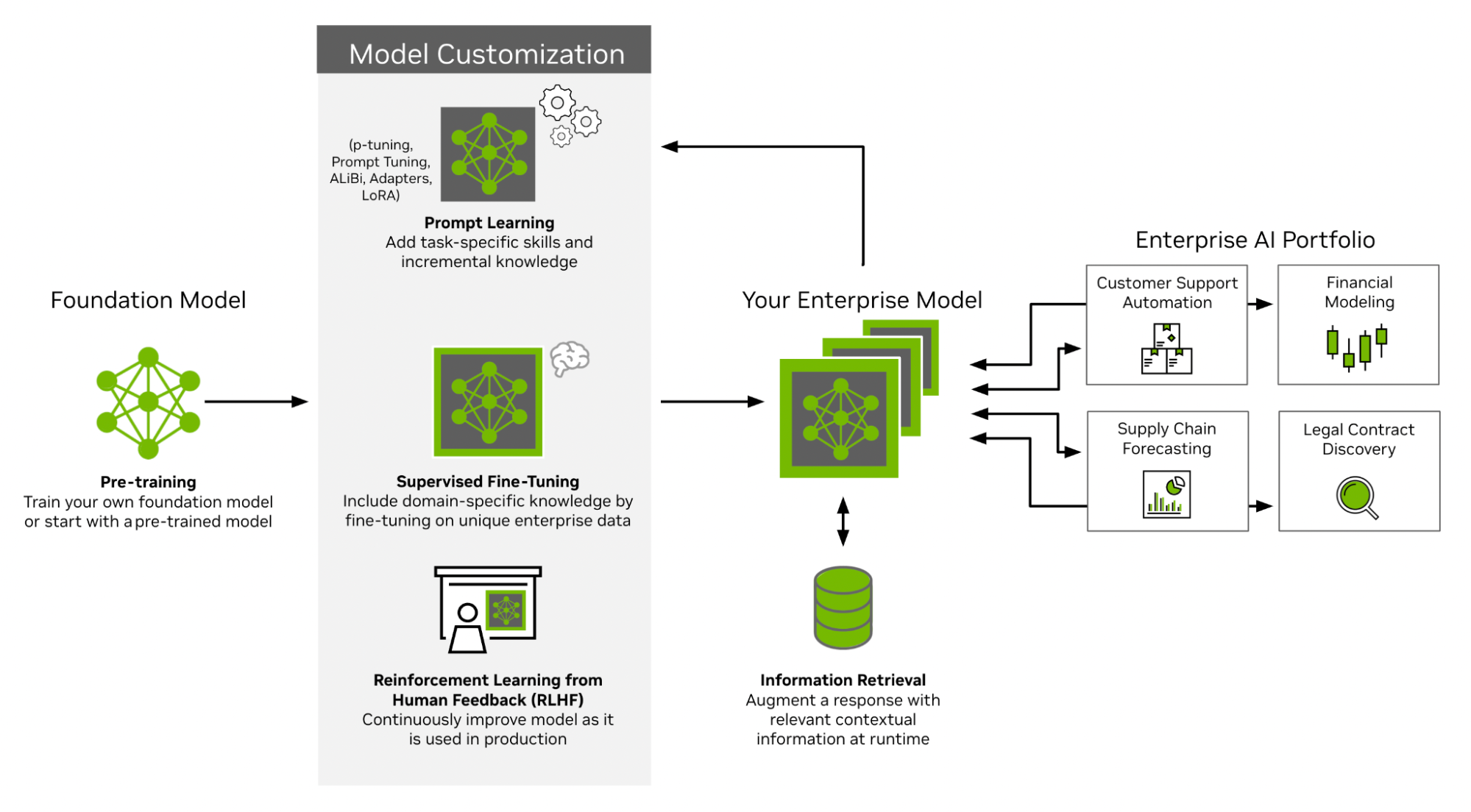 Diagram of lifecycle of model customization techniques and retrieval augmented generation.