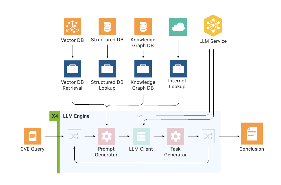 A diagram of NVIDIA Morpheus LLM engine for CVE Exploitability using retrieval augmented generation.