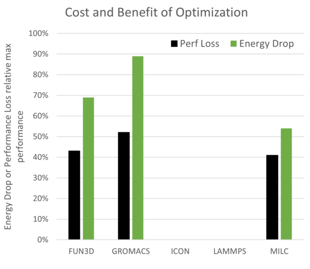 A chart showing energy optimization.