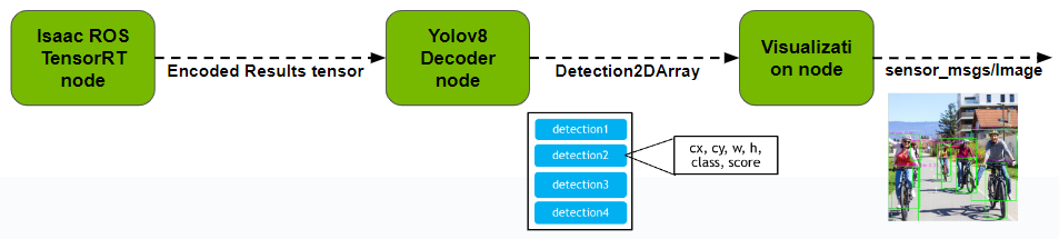 Diagram showing an overview of the YOLOv8 Decoder node. This node takes in an encoded tensor list from the inference node, extracts required information from the detection results and output results as a Detection2DArray ROS 2 message.