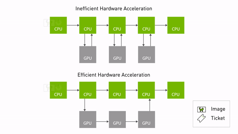 GIF showing a comparison between inefficient hardware acceleration and NITROS-enabled efficient hardware acceleration. In the first case, image data is copied multiple times between CPU and GPU resulting in slow data transfer. In the second case, image data is transferred once from CPU to GPU, and is then accessible directly from GPU memory to NITROS-compatible nodes.