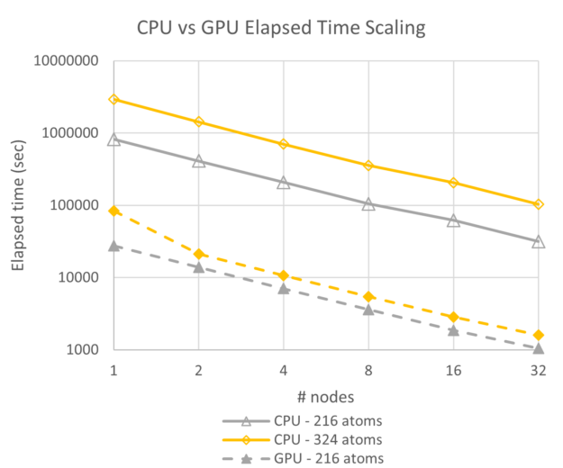 Log-log plot of elapsed time compared to number of nodes, where GPUs are more than an order of magnitude faster than CPUs for both the 216 and 324 atom cases, and both scale roughly linearly 
