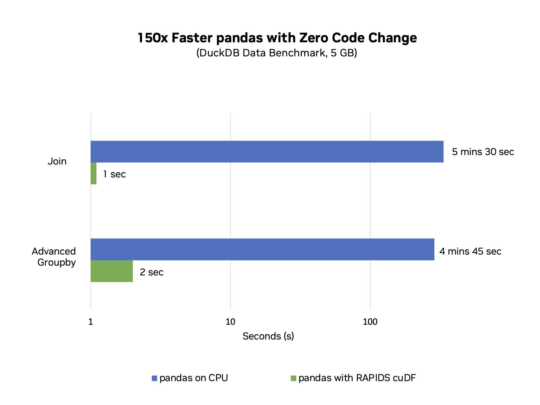 Bar chart shows a 150x speed increase using pandas with RAPIDS cuDF on NVIDIA Grace Hopper. The 10 join operations take only 1 second with RAPIDS cuDF as opposed to 336 seconds with pandas on CPU, while the 10 groupby advanced operations take 2 seconds with RAPIDS cuDF compared to 288 seconds with pandas on CPU.