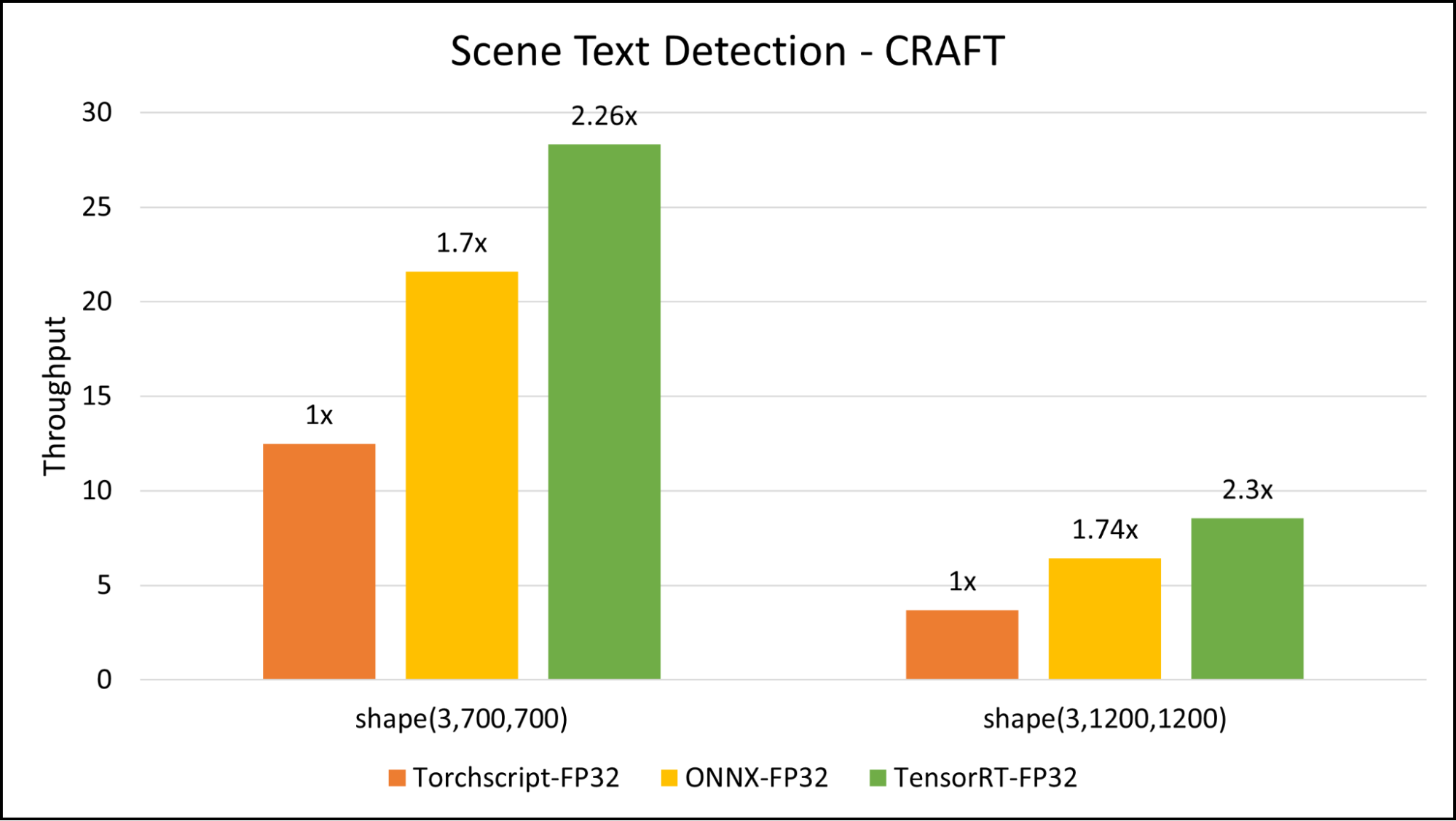 A graph comparing the performance of three modes of text detection model inference (on an NVIDIA A5000 mobile GPU) using Triton Server: PyTorchScript, ONNX with CUDA and TensorRT, tested on two image sizes (3,700,700 and 3,1200,1200).