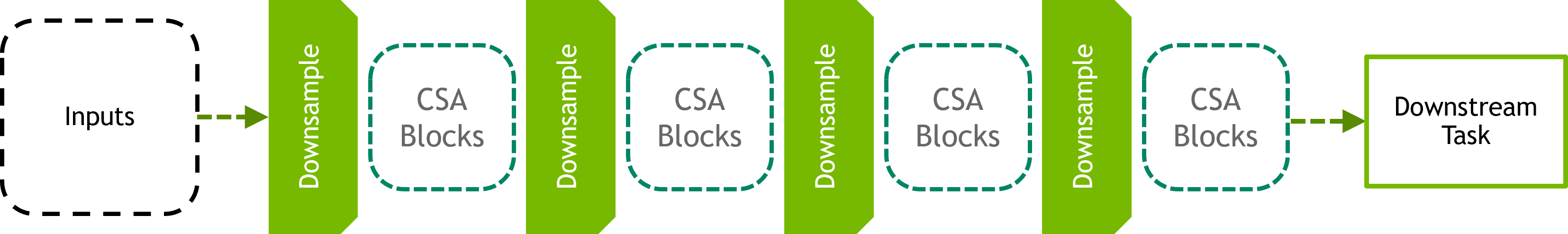 Illustration of the overall proposed model and our proposed CSA blocks along its feed-forwarding flow.