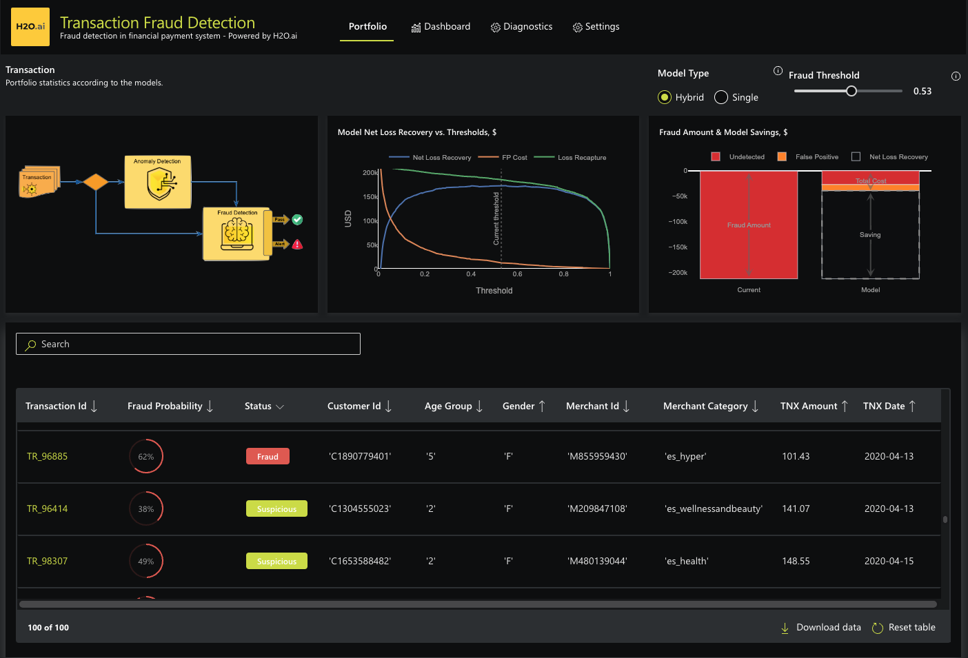 Screenshot of the H20.ai interface for fraud detection.
