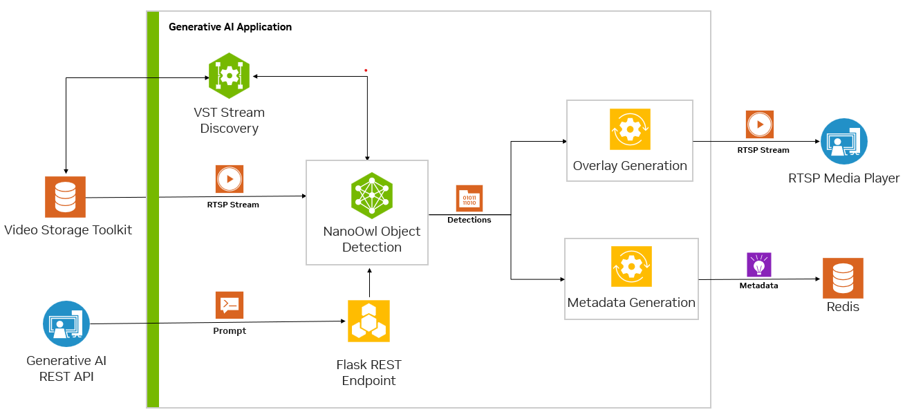 The diagram shows components such as VST Stream Discovery, NanoOwl Object Detection, a Flask REST Endpoint, Overlay Generation, Metadata Generation, and the incoming RTSP stream.