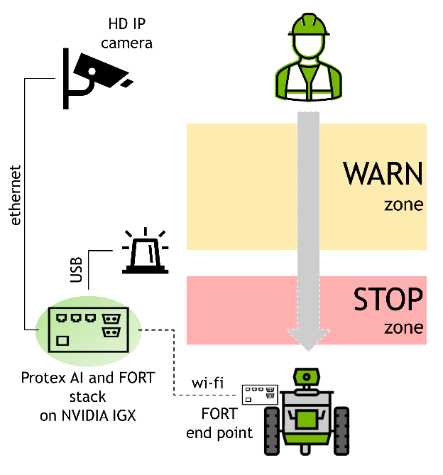 Workflow diagram shows warn zone, stop zone, and communication channels to safety protocol elements.