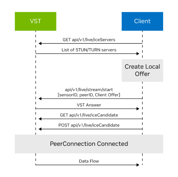 Diagram showing the call flow between clients and VST, capturing the control and data paths for enabling WebRTC sessions.
