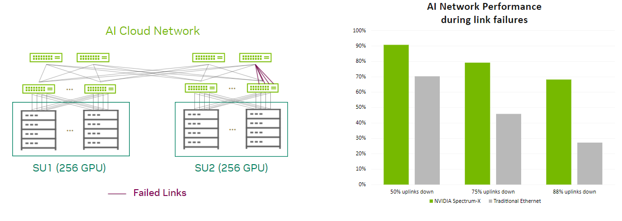 Graphic of AI Cloud Network (left) and bar graphs (right) showing AI network performance of NVIDIA Spectrum-X and traditional Ethernet.

