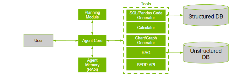 Agent has a core, memory, planning module, and tools.
