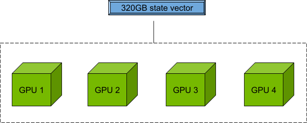 A diagram showing four GPUs at the bottom bound by a dashed rectangle that has a 320 GB state vector label.
