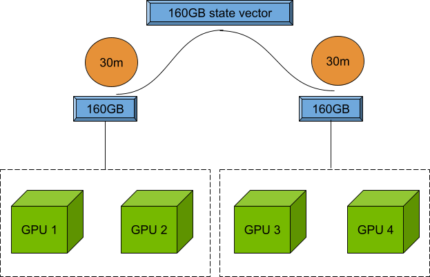 A diagram showing 4 GPUs at the bottom. Each pair of GPUs is linked to one endpoint with 160 GB and a 30-minute label next to it. The two endpoints are linked at the top with a label 160 GB state vector.
