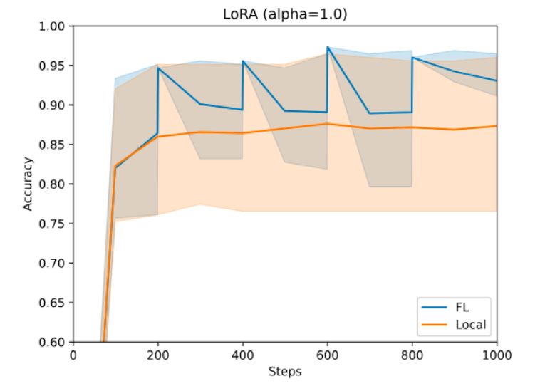 Diagram showing the accuracy levels of using LoRA on a financial statement task. 
