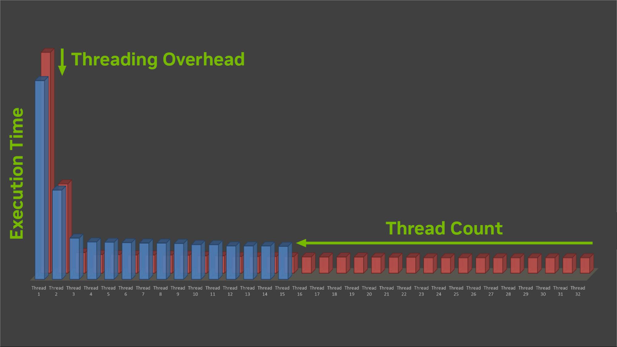 Graph shows that, by halving the thread count, overall execution time decreases due to reduced per-thread overheads.