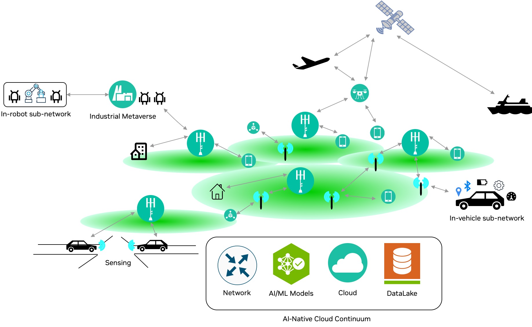 Diagram shows an ecosystem that includes in-robot subnetwork, industrial metaverse, in-vehicle subnetwork and many homes, offices, planes, and ships linked by an AI-native cloud continuum.
