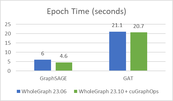 Chart showing performance between WholeGraph 23.06 and WholeGraph 23.10 with cuGraphOps. WholeGraph 23.10 with cuGraphOps showed improvement in terms of Epoch Time in seconds.