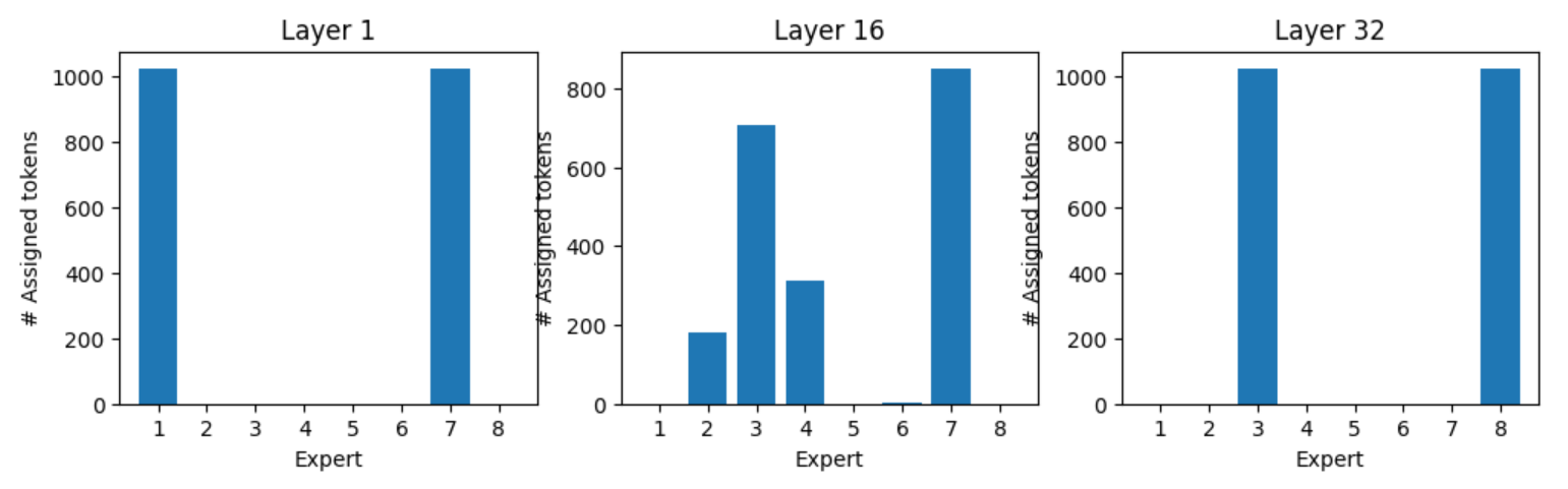 Bar graphs showing expert assignment for token “:”
