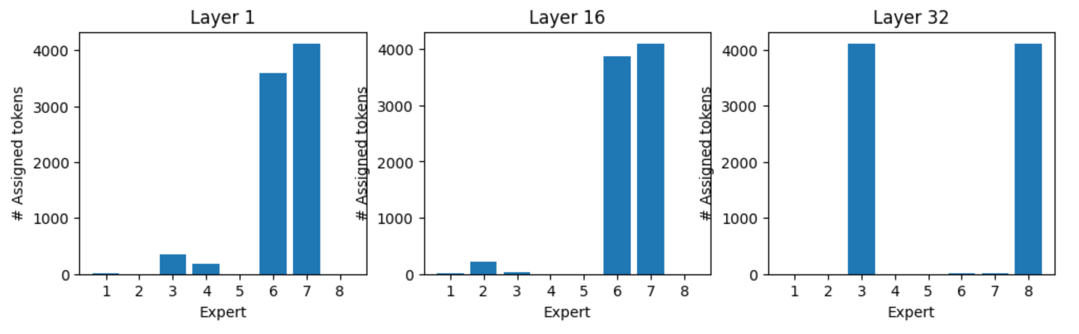 Bar graphs showing expert assignment for token “.”

