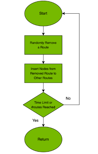 The figure shows an algorithm flowchart that explains the GES procedure in cuOpt. After the start, the arrow goes to “Randomly remove a route” then the algorithm inserts nodes from this randomly removed route. If the limit is not reached or the algorithm reached the sufficient number of routes, it goes back to the step “Randomly remove a route”. Otherwise,the algorithm exists.
