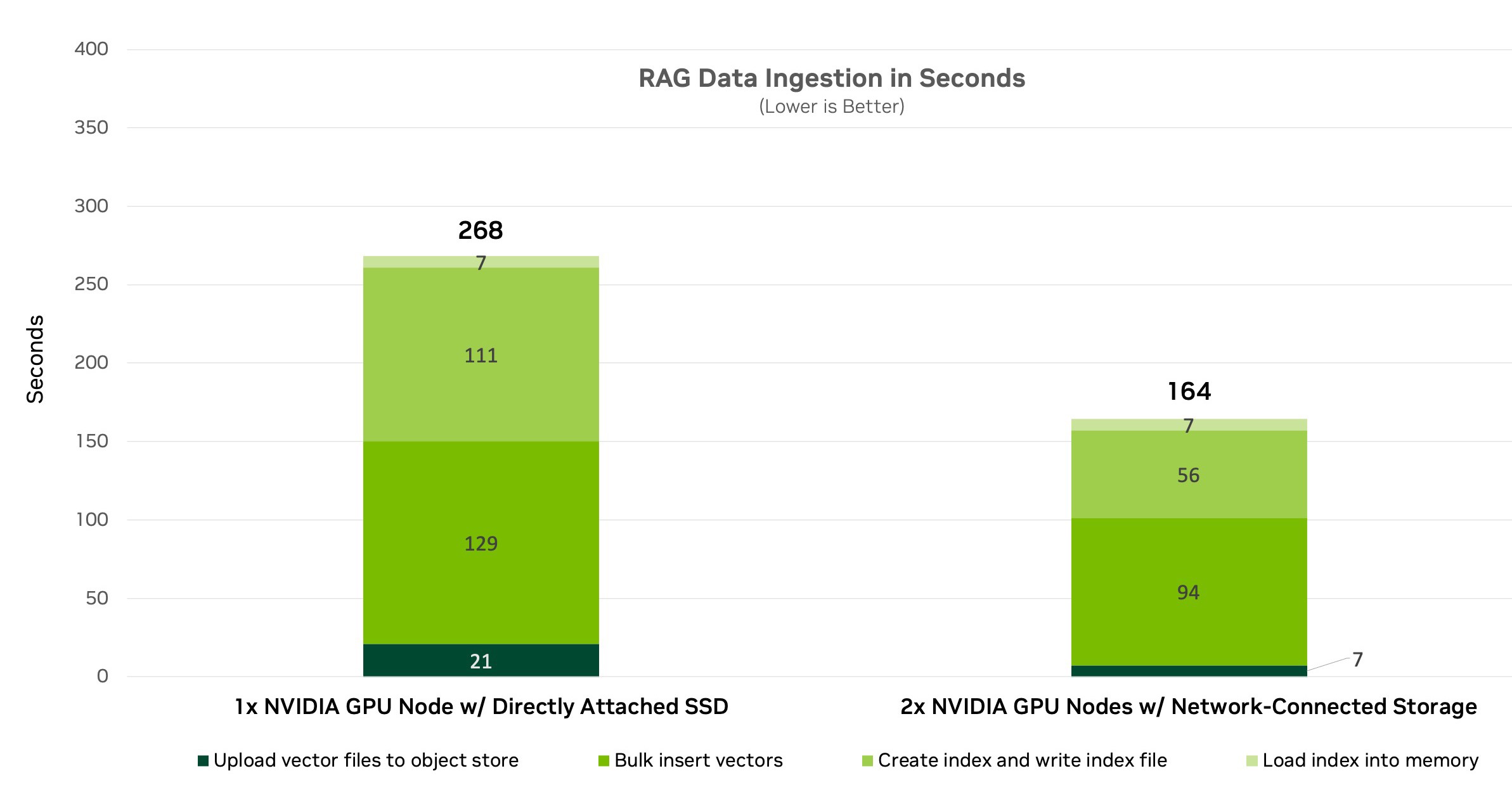 Stacked bar chart shows that the data ingestion workload was finished in 268 seconds by 1x NVIDIA GPU node with directly attached SSD, and in 167 seconds by 2x GPU nodes with network-connected storage. 
