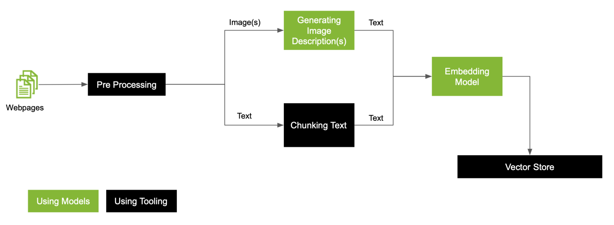 Diagram shows extracting text, separating images and text, building image descriptions, linearizing tables as text, splitting text, and other processing steps.