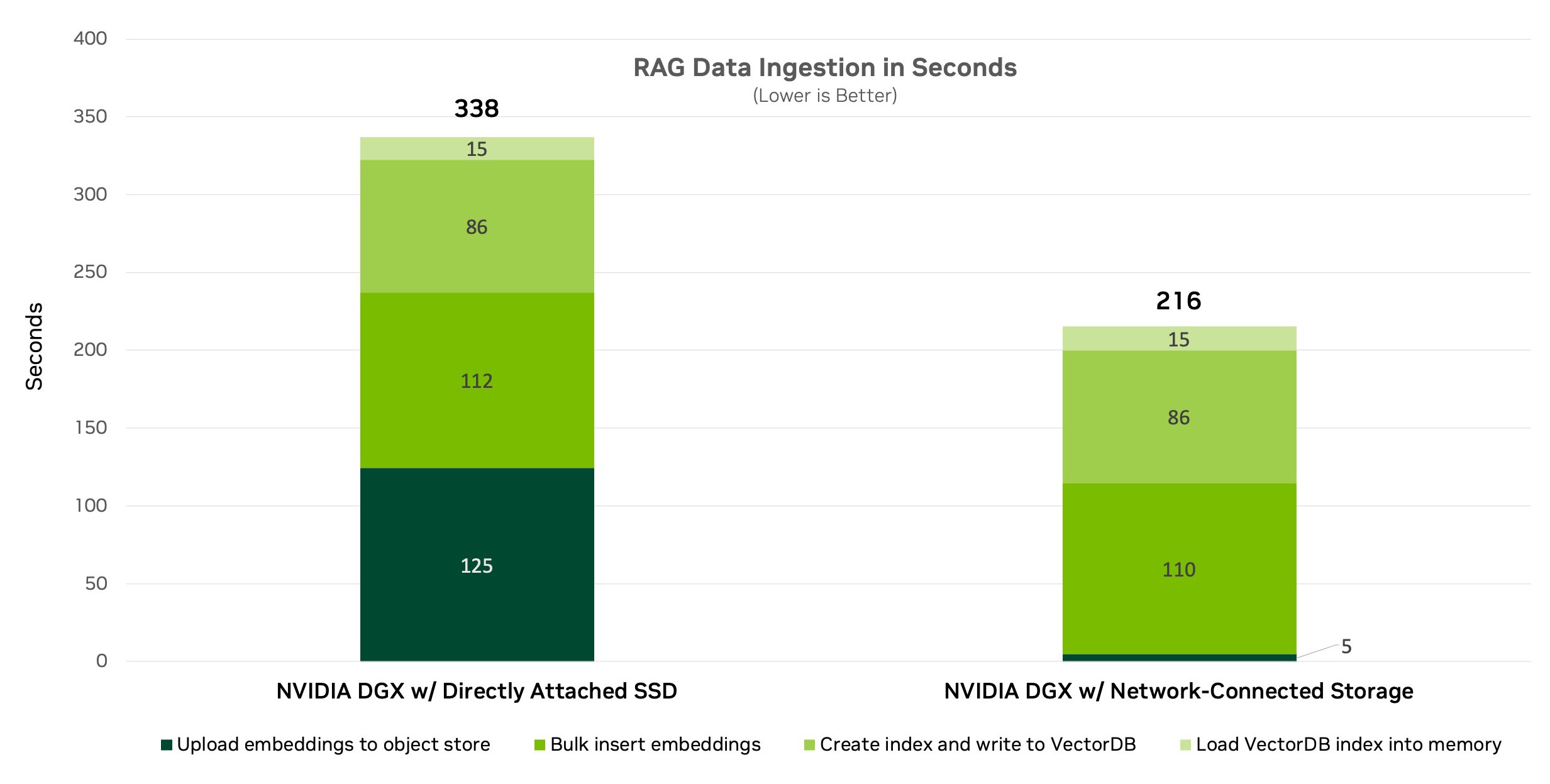 Stacked bar chart shows that an NVIDIA DGX with DAS took 338 seconds to finish the data ingestion workload (1 million vectors) and a DGX with network-connected storage took only 216 seconds to finish the same workload. 