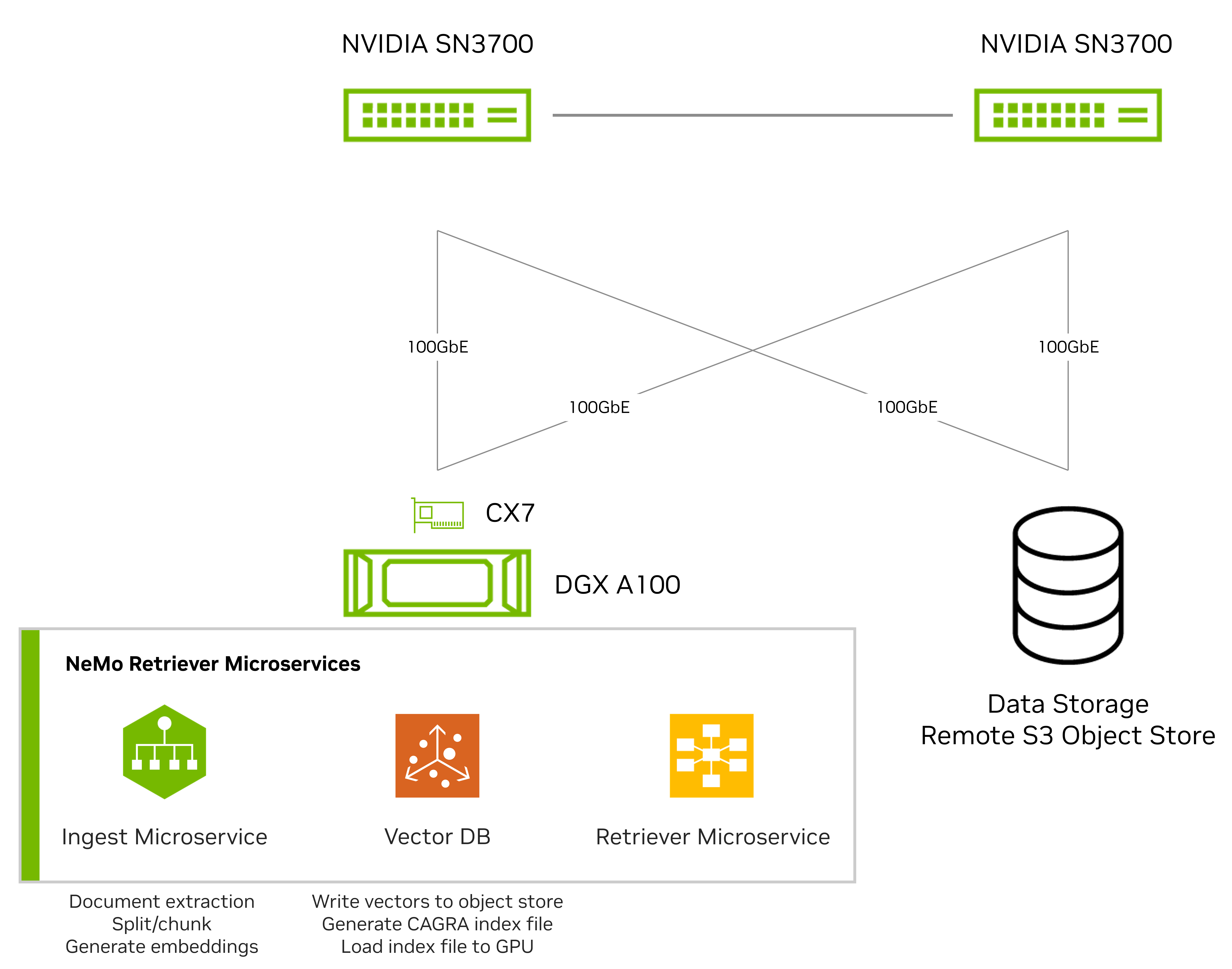 Diagram shows the test setup for data ingestion using a single DGX system and a networked storage platform, connected via NVMe-over-Fabrics using NVIDIA-accelerated Ethernet networking.