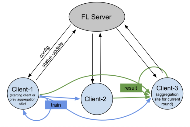 Diagram shows the FL server with config and status updates between clients. Clients send training and results between themselves. Client 1 is the starting client or previous aggregator while client 3 is the current round aggregator.