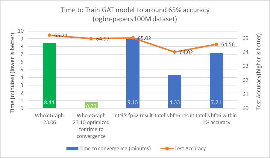 Chart showing time to train the GAT model at around 65% accuracy on the ogbn-papers100M dataset. The chart compares WholeGraph 23.06, WholeGraph 23.10, Intel’s fp32 result, Intel’s bf16 result, and Intel’s bf16 within 1% accuracy. WholeGraph 23.10 had the best performance at .79 minutes.
