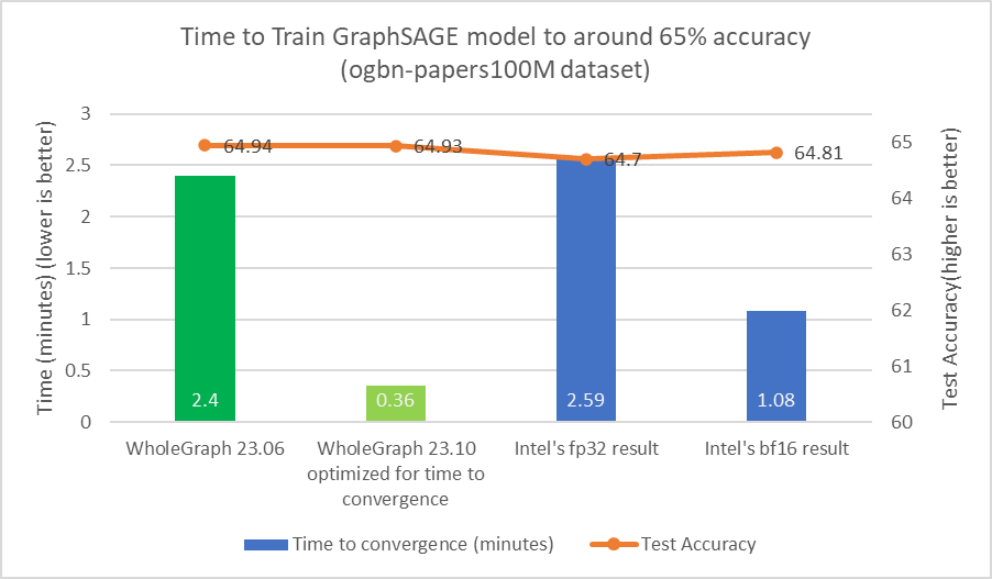 Chart showing time to train GraphSAGE model ot around 65% accuracy on the ogbn-papers100M dataset. The chart compares WholeGraph 23.06, WholeGraph 23.10, Intel’s fp32 result, and Intel’s bf16 result. WholeGraph 23.10 had the best performance at .36 minutes.