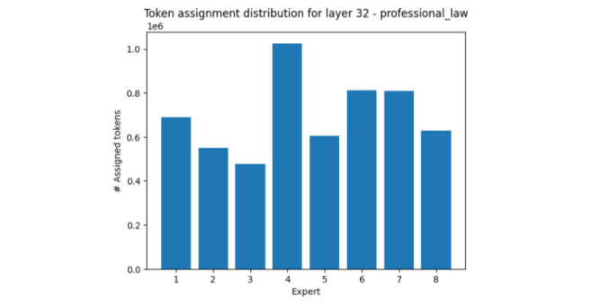 Token distribution over expert in layer 32 for professional law showing expert four receiving most tokens.