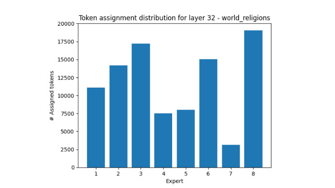 Token distribution over expert in layer 32 for world religions showing expert eight receiving far more tokens than expert seven.
