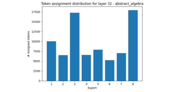 Token distribution over expert in layer 32 showing experts 4 and 8 receiving most tokens. 