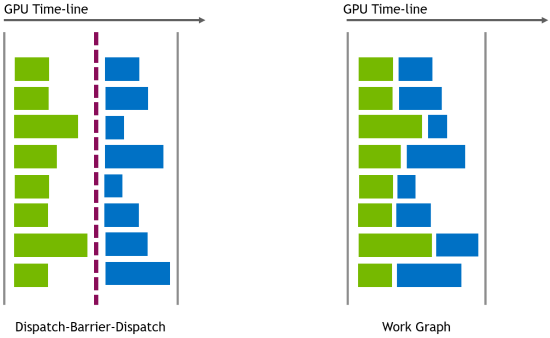 The image on the left shows two columns of multiple rows of blocks. The two columns are separated by a vertical line representing a resource barrier. An image on the right shows the same blocks but without the vertical line. The blocks are all packed tightly next to each other.
