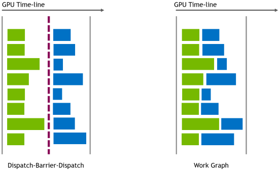 The image on the left shows two columns of multiple rows of blocks. The two columns are separated by a vertical line representing a resource barrier. An image on the right shows the same blocks but without the vertical line. The blocks are all packed tightly next to each other.
