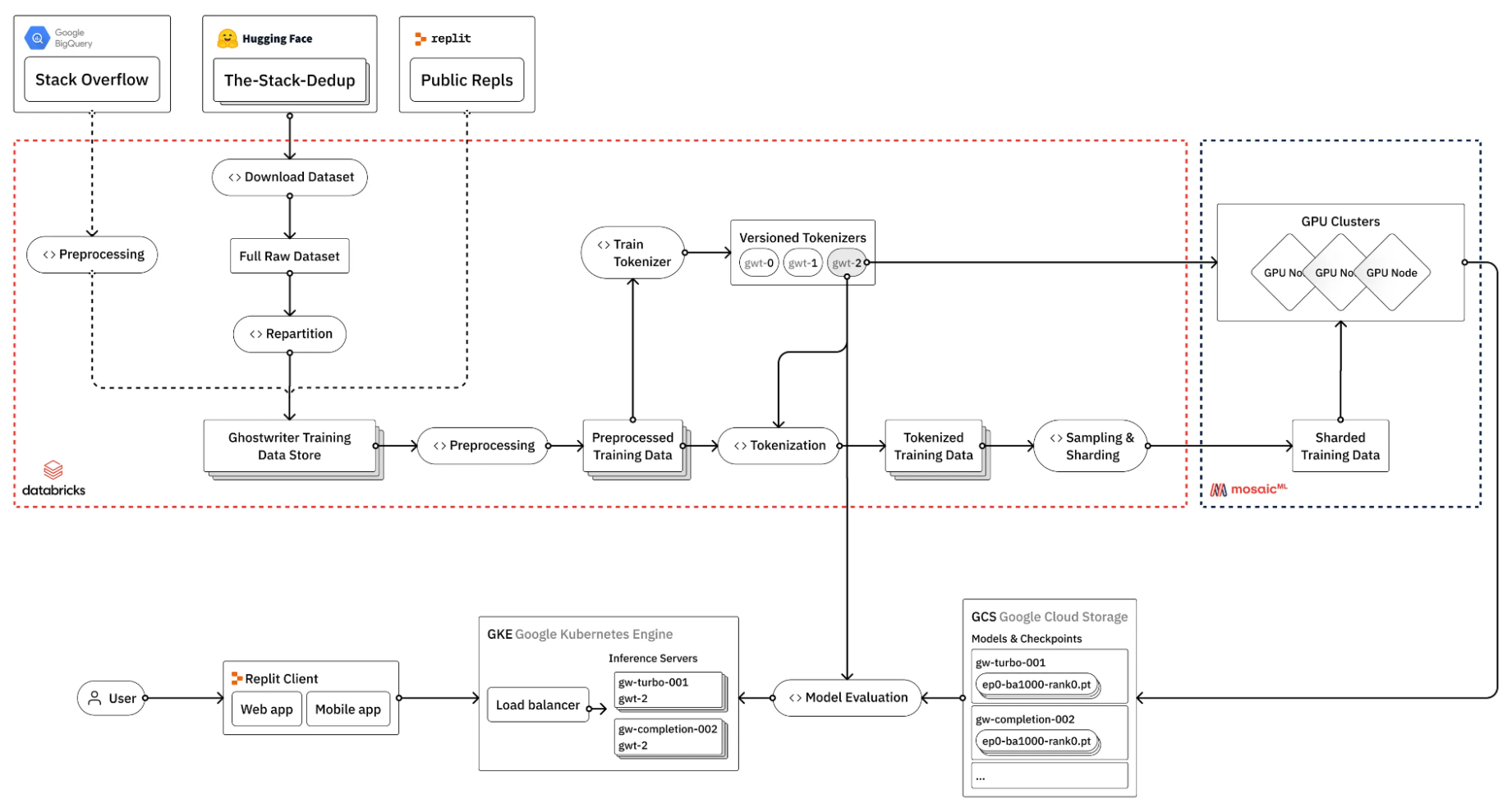 Repl.it workflow diagram steps include downloading the data, preprocessing, training a tokenizer, GPU training, model evaluation, and serving the model with Kubernetes.