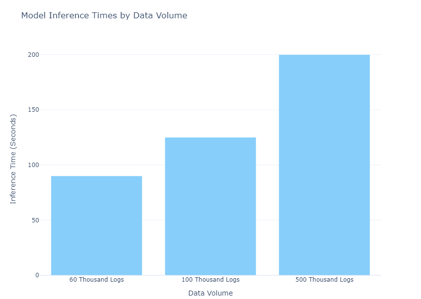 Bar chart shows inference times for 50K logs, 100K logs, and 500K logs.
