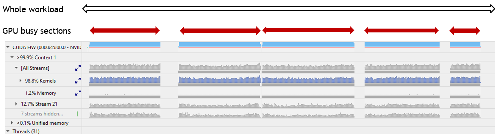 This snapshot from Nsight Systems shows an aggregated timeline of kernel executions of an entire workload, which reveals 5 concentrated windows of GPU activity, separated by periods of no GPU activity.