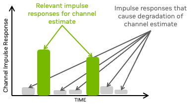 Bar chart shows the relevant impulse responses for the channel estimate and the impulse responses that cause degradation of the channel estimate.