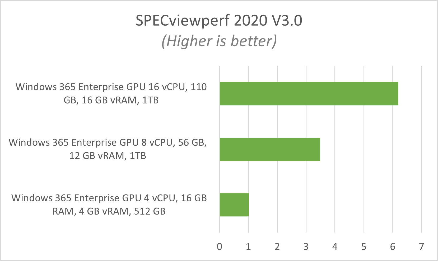 Horizontal bar chart depicting the relative performance scores of the three different Windows 365 GPU configurations, derived from SPECviewperf 2020 V3.0 tests.